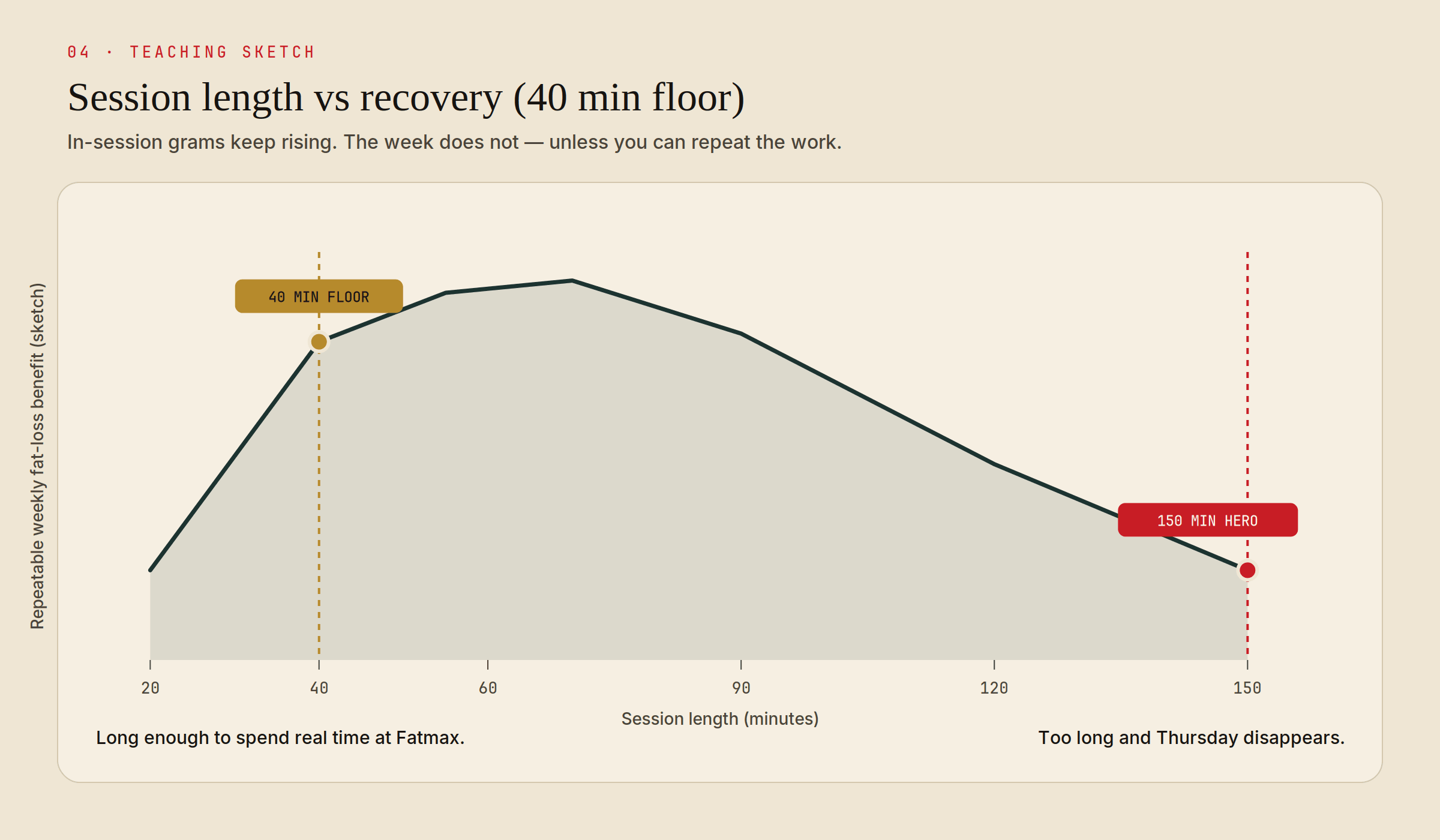 Teaching sketch of session length versus repeatable weekly fat-loss benefit, with a 40-minute floor and a 150-minute hero session.
