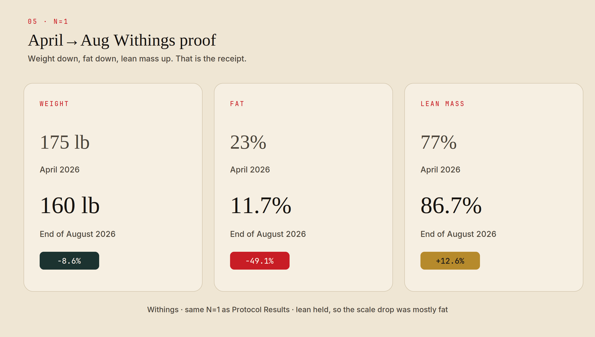 N=1 Withings proof, April to August 2026: weight 175 to 160 lb, fat 23% to 11.7%, lean mass 77% to 86.7%.