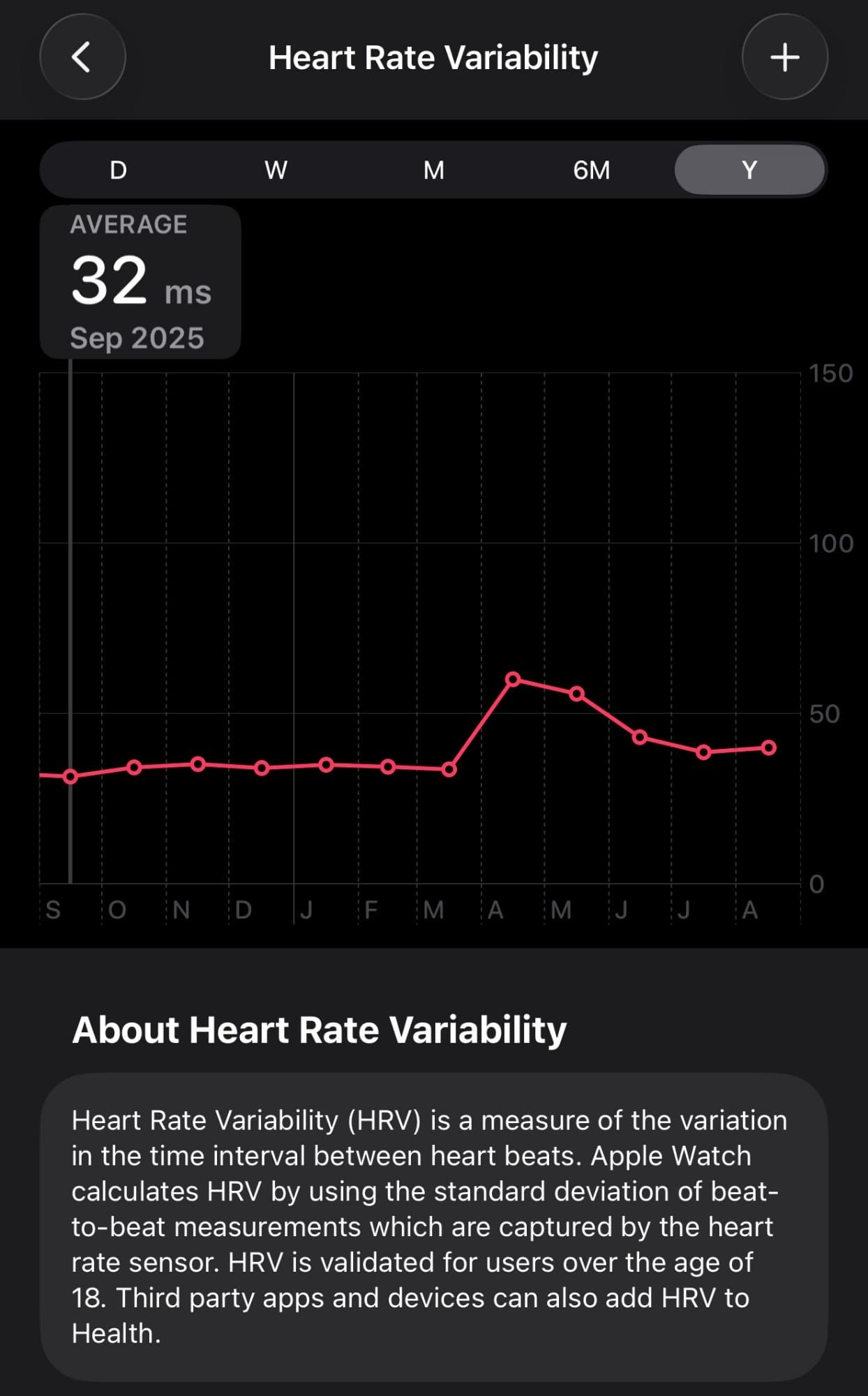 Apple Health year view of James Chen’s heart rate variability, rising from about 32 ms toward 40 ms.