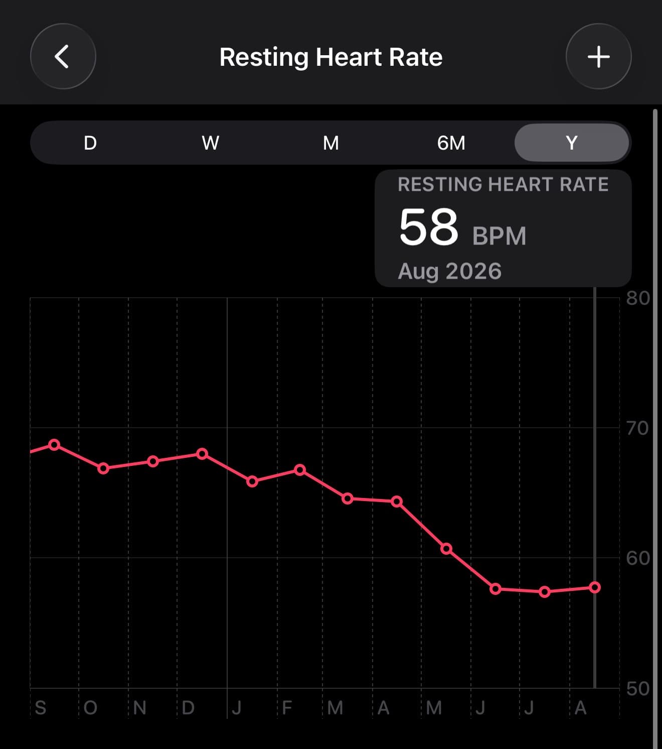 Apple Health year view of James Chen’s resting heart rate, trending down after April 2026.