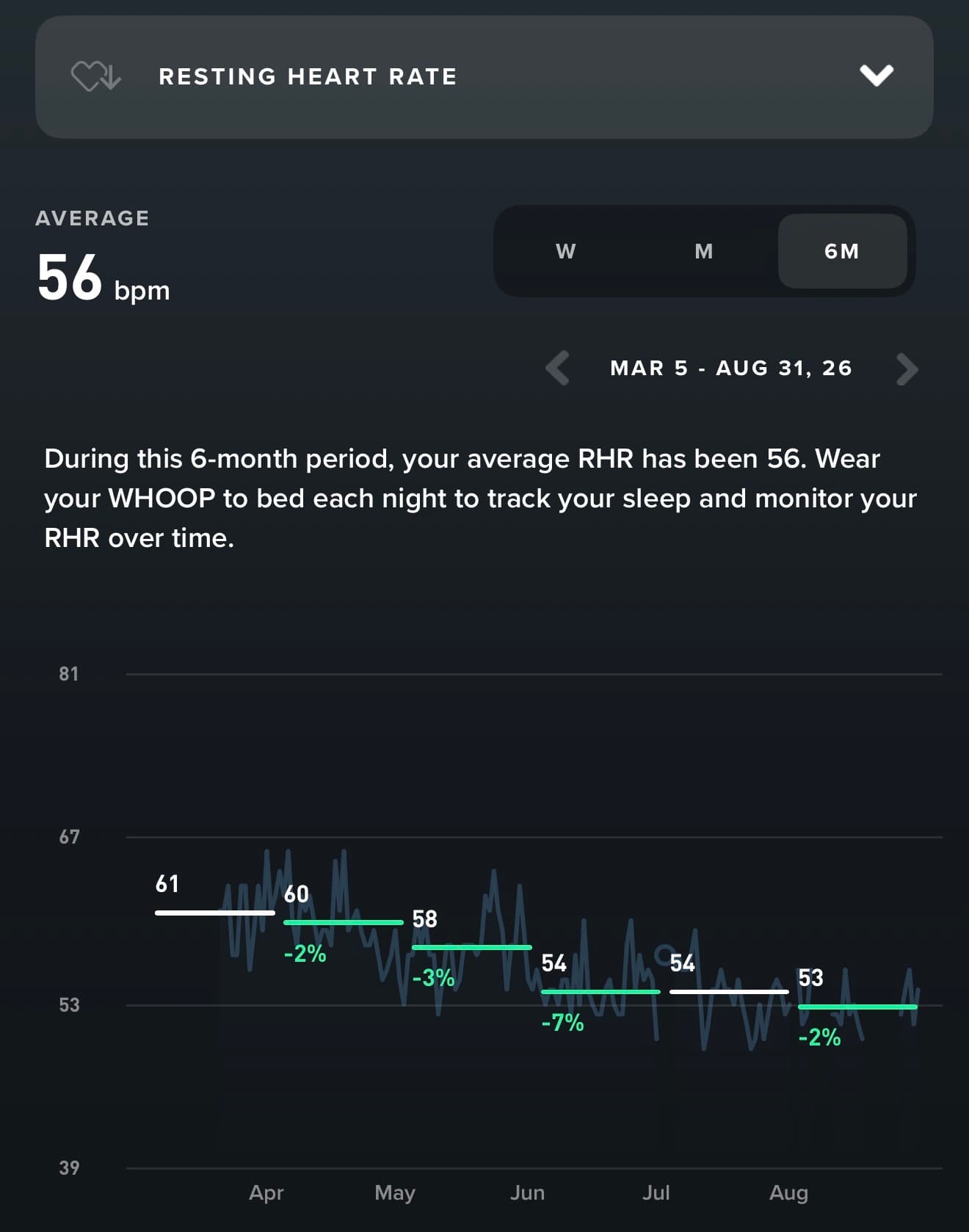 Whoop six-month view of James Chen’s resting heart rate, showing the same downward trend on a different wearable.